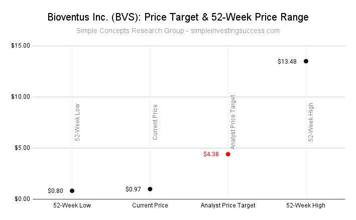 Bioventus Inc. (BVS)_ Price Target & 52-Week Price Range