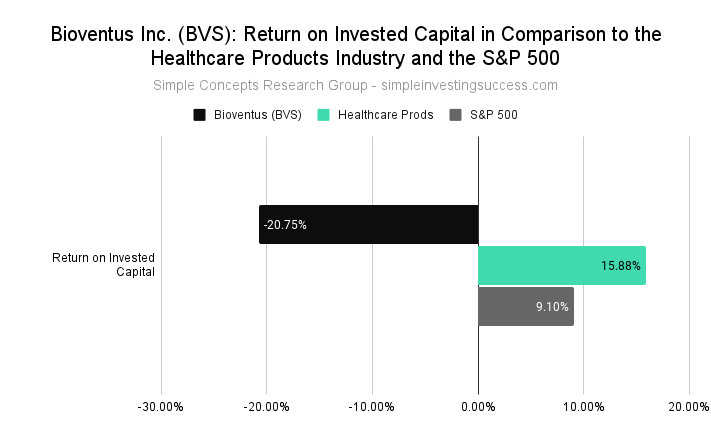 Bioventus Inc. (BVS)_ Return on Invested Capital in Comparison to the Healthcare Products Industry and the S&P 500