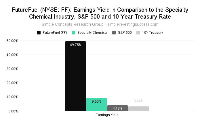 FutureFuel (NYSE_ FF)_ Earnings Yield in Comparison to the Specialty Chemical Industry, S&P 500 and 10 Year Treasury Rate