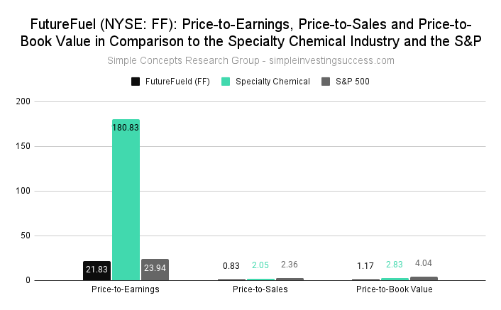 FutureFuel (NYSE_ FF)_ Price-to-Earnings, Price-to-Sales and Price-to-Book Value in Comparison to the Specialty Chemical Industry and the S&P 500