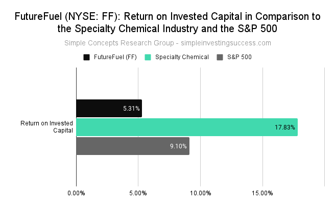 FutureFuel (NYSE_ FF)_ Return on Invested Capital in Comparison to the Specialty Chemical Industry and the S&P 500