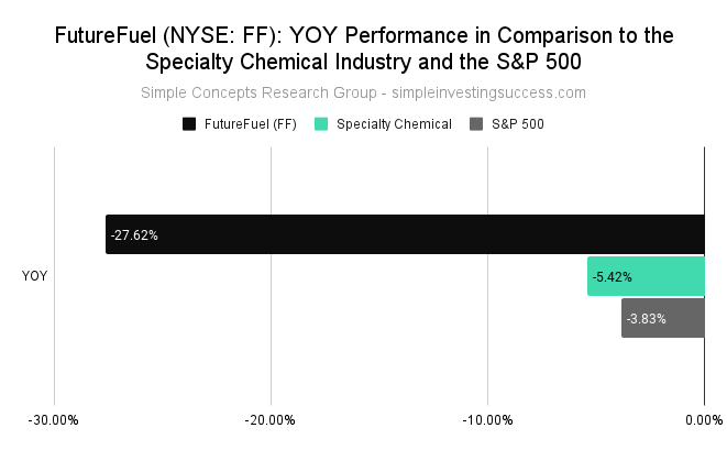 FutureFuel (NYSE_ FF)_ YOY Performance in Comparison to the Specialty Chemical Industry and the S&P 500